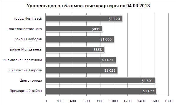 Цены на 5-комнатные квартиры в Одессе 04.03.2013