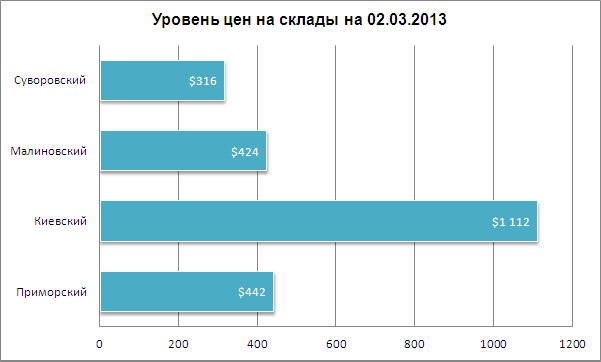 Цены на склады в Одессе 02.03.2013