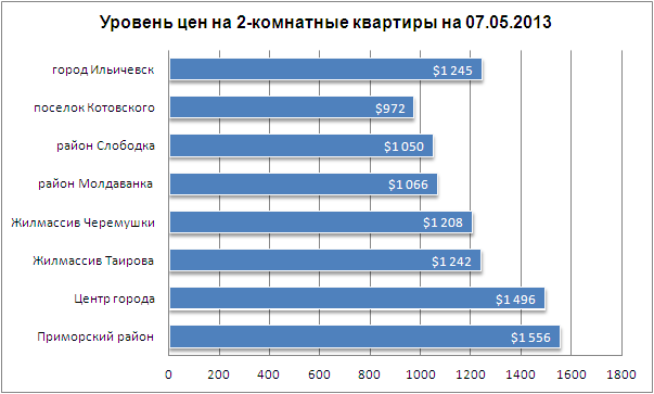 Цены на 2-комнатные квартиры в Одессе 07.05.2013