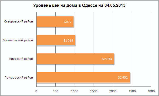 Цены на дома в Одессе 04.05.2013