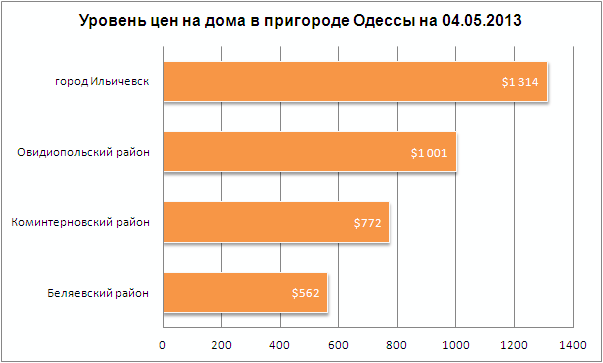 Цены на дома в пригороде Одессы 04.05.2013