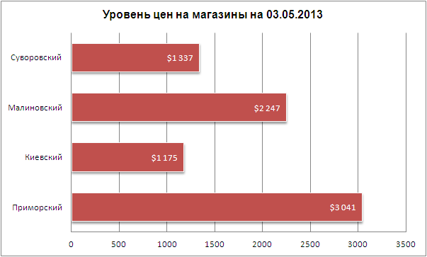 Цены на магазины в Одессе 03.05.2013