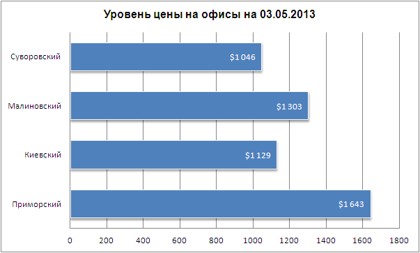 Цены на офисы в Одессе 03.05.2013