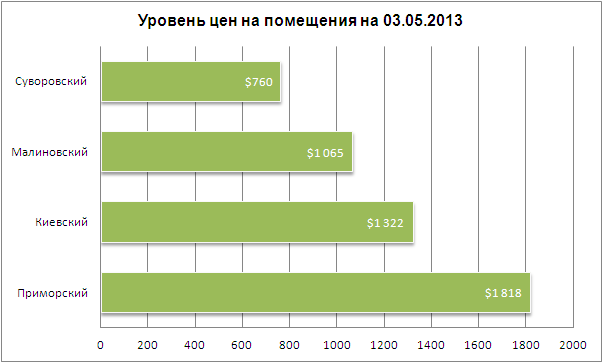 Цены на помещения в Одессе 03.05.2013