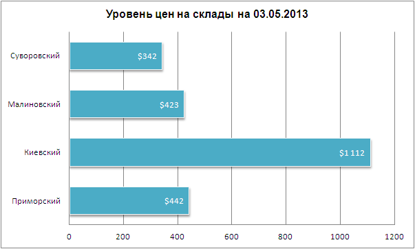 Цены на склады в Одессе 03.05.2013