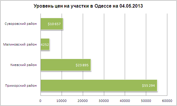 Цены на участки в Одессе 04.05.2013