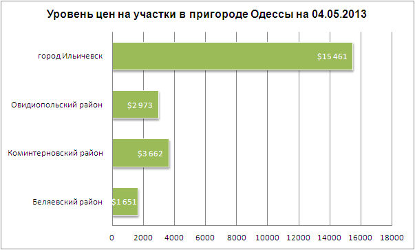 Цены на участки в пригороде Одессы 04.05.2013