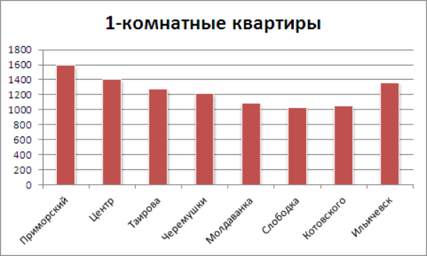 Цены на 1-комнатные квартиры в Одессе на 1 августа 2012 года