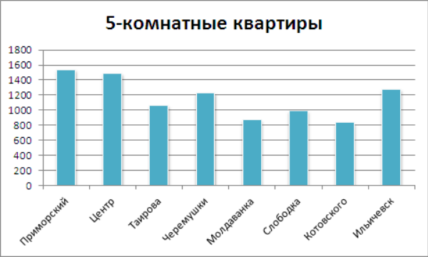 Цены на 5-комнатные квартиры в Одессе на 1 августа 2012 года