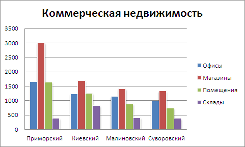 Цены на коммерческую недвижимость в Одессе 01.08.12