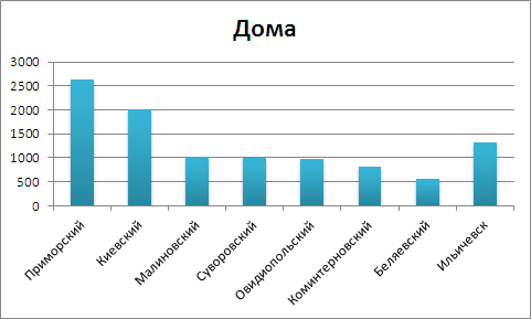 Цены на дома в Одесской области на 01.08.12