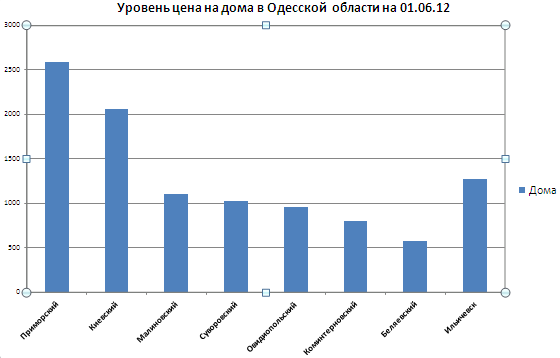 Цены на дома в Одесской области на 01.06.12