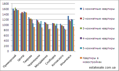 Цены на квартиры в Одессе на 1 июля 2012 года