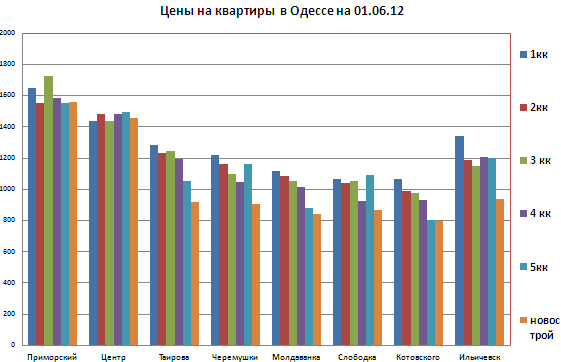 Цены на квартиры в Одессе на 1 июня 2012 года