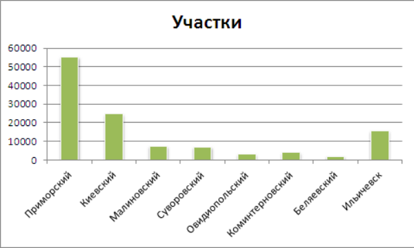 Цены на участки в Одесской области на 01.08.12