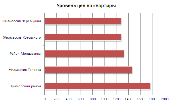 Цены на квартиры в Одессе