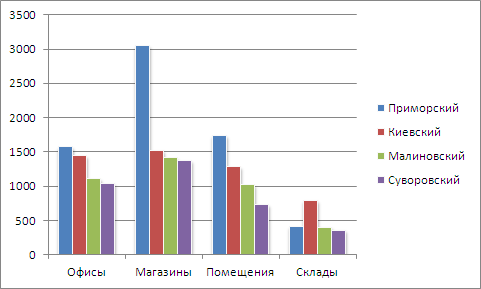 Цены на коммерческую недвижимость в Одессе 01.11.12